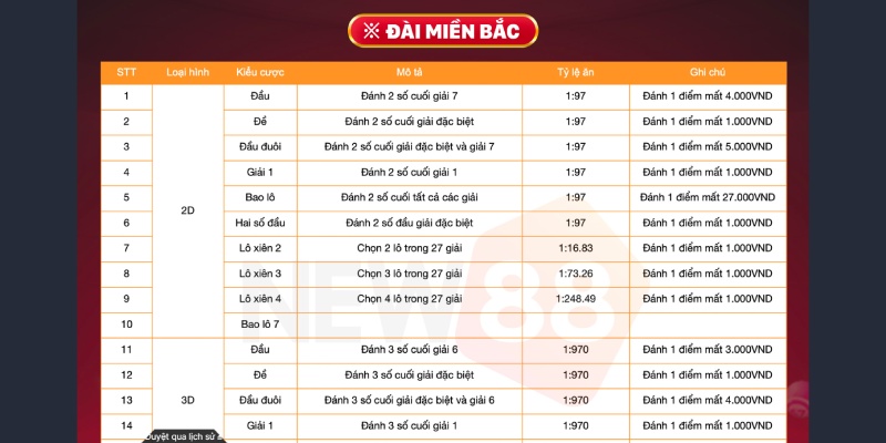 Chơi Xổ số miền bắc thứ sáu hàng tuần tại nhà cái NEW88